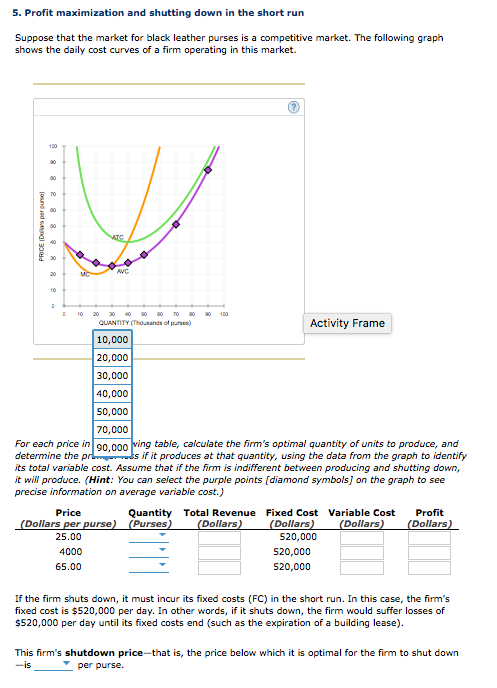 Solved 5 Profit Maximization And Shutting Down In The Short Chegg