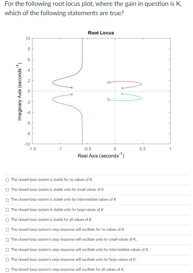 Solved For The Following Root Locus Plot Where The Gain In Chegg