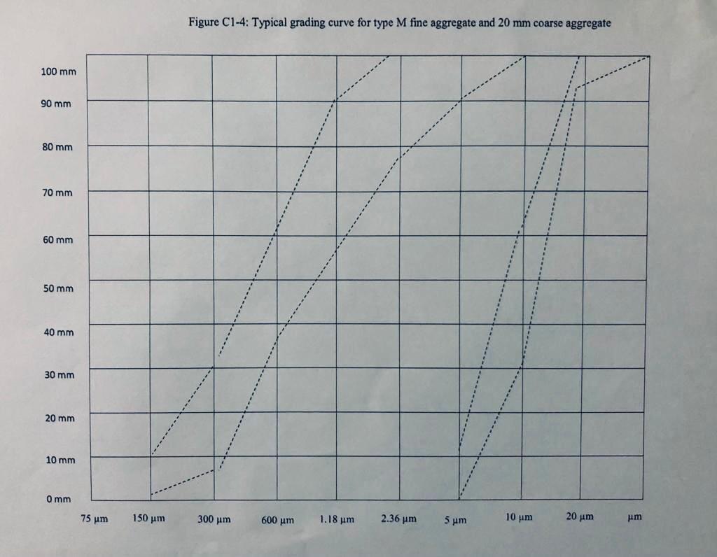 Solved Fine Aggregate Sample Weight 500g Table 1 Data Of Chegg