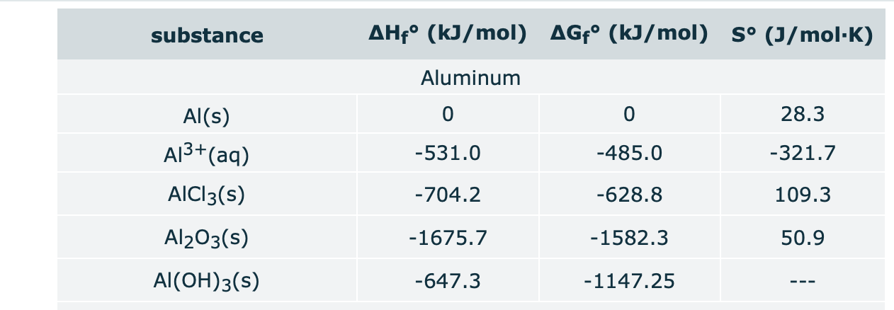 Solved Using The Thermodynamic Information In The Aleks Data Chegg