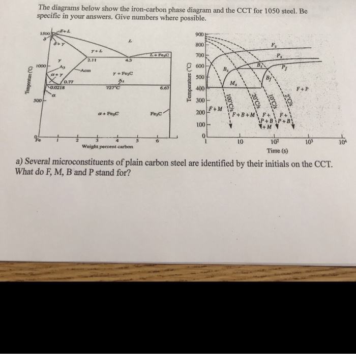 Solved The Diagrams Below Show The Iron Carbon Phase Diagram Chegg