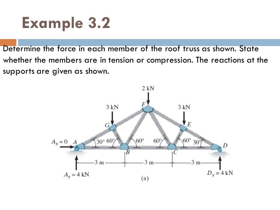 Solved Determine The Force In Each Member Of The Roof Truss Chegg