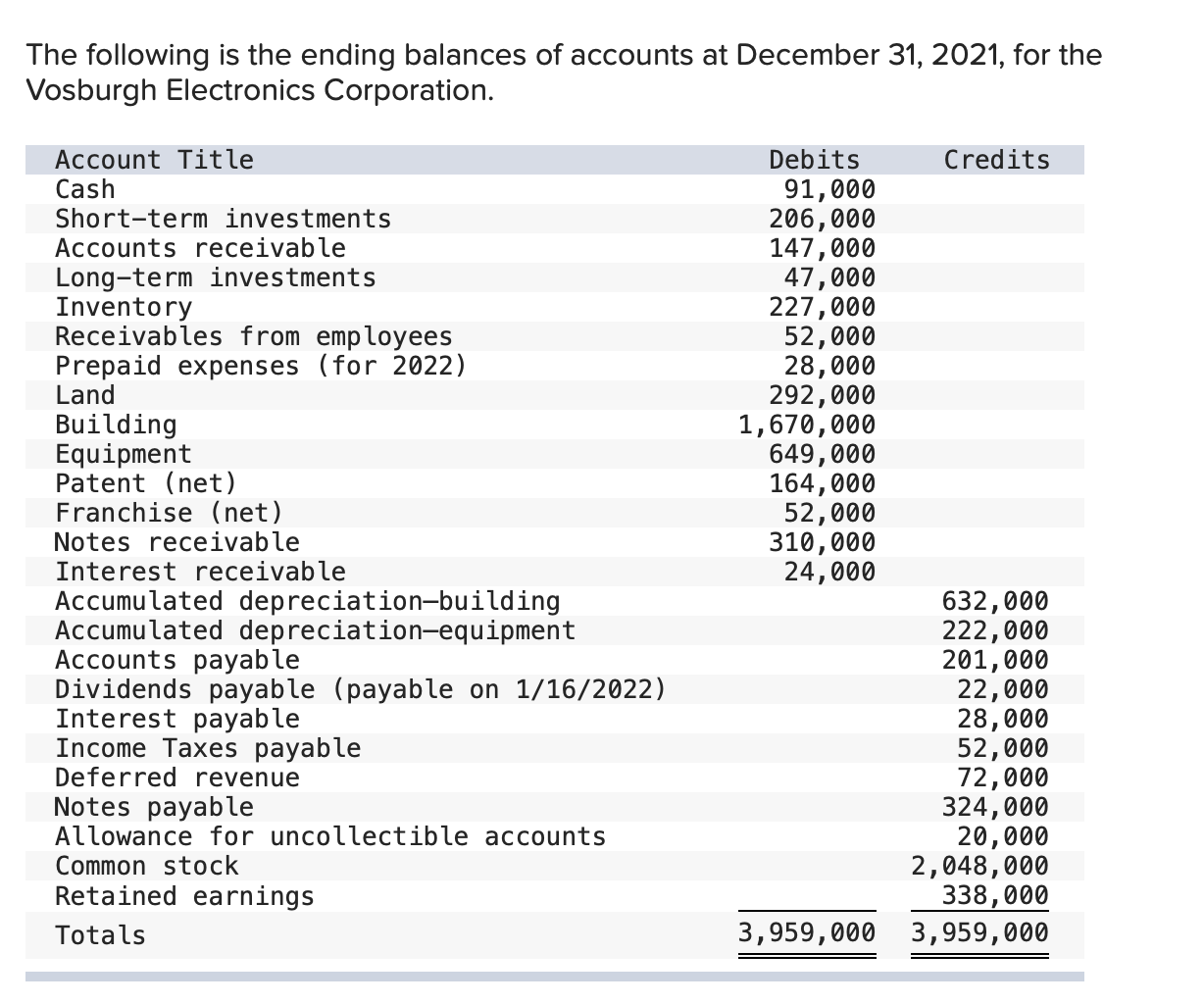 Solved The Following Is The Ending Balances Of Accounts At Chegg