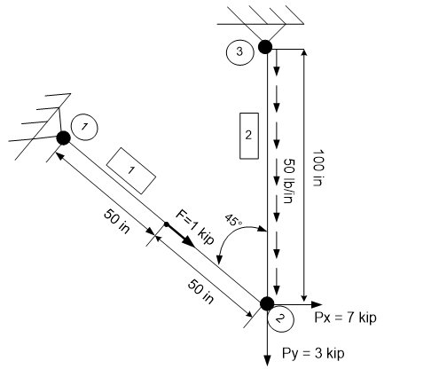 Solved For The Plane Truss Structure Shown In The Figure Chegg