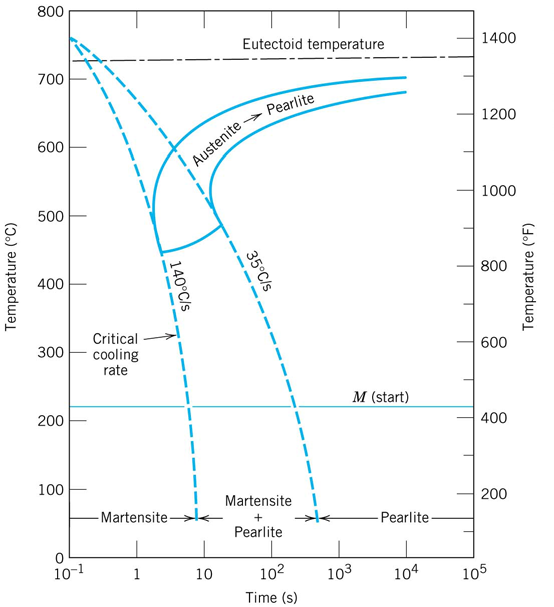 Using The Continuous Cooling Transformation Diagram