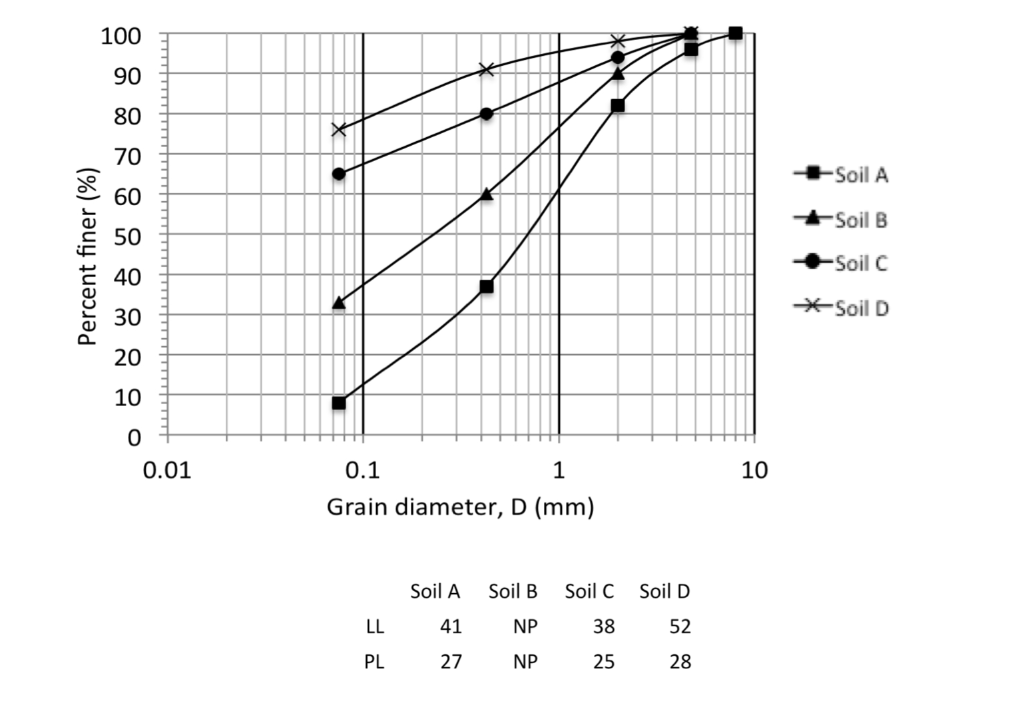 Solved Grain Size Distribution Gsd Curves And Atterberg Chegg