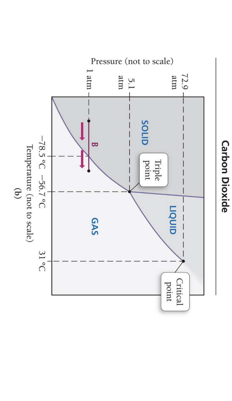 Solved Use The Phase Diagram For Carbon Dioxide Chegg