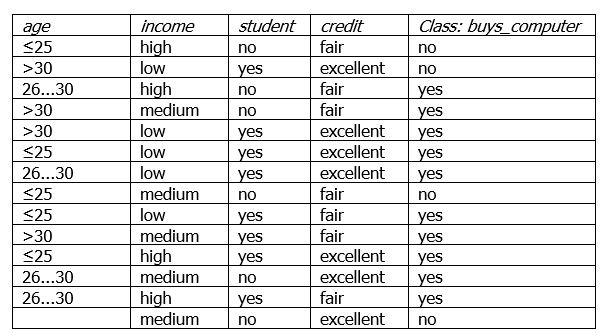 Solved The Following Table Consists Of Training Data From Chegg