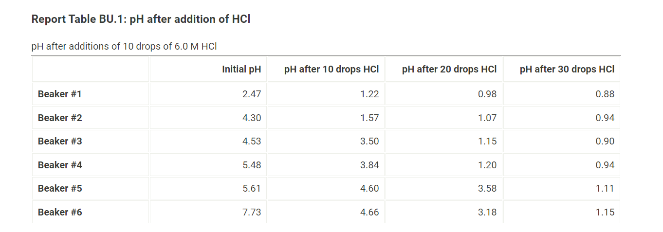 Solved Report Table Bu Ph After Addition Of Hcl Ph After Chegg