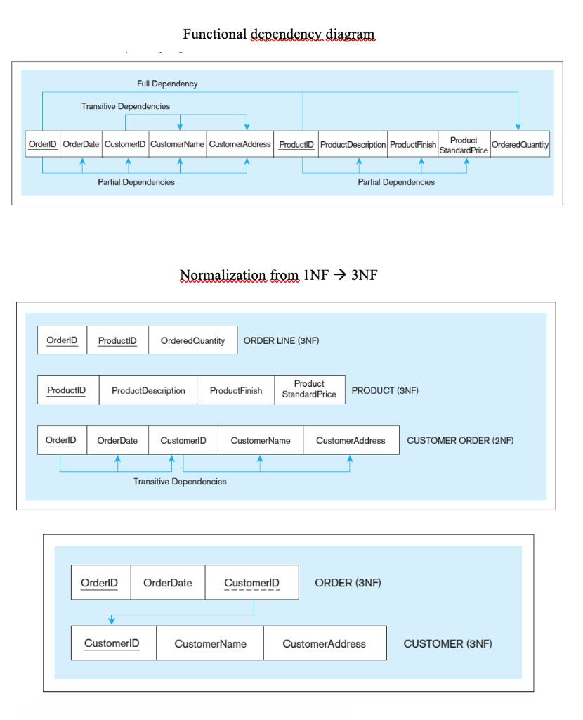 Access Database E R Diagrams Dbdl Normalization Final Projec