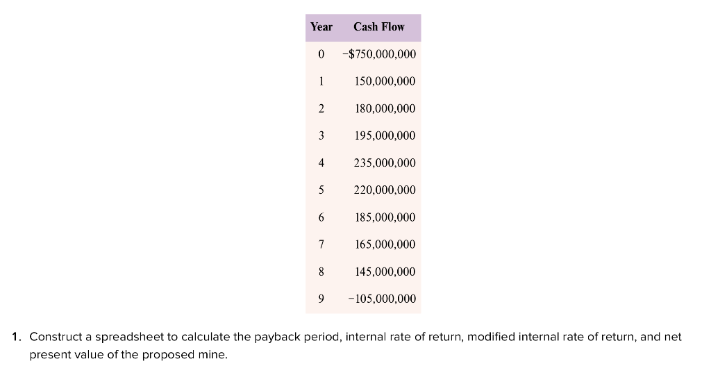 Solved Construct A Spreadsheet To Calculate The Payback Chegg