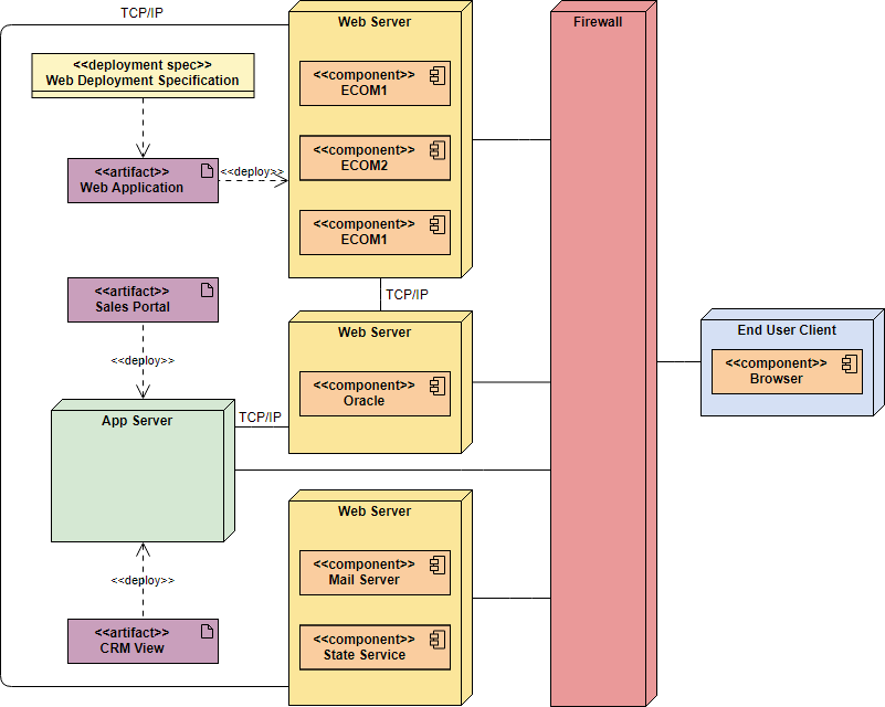 Solved Draw A Deployment Diagram For The Online Chegg