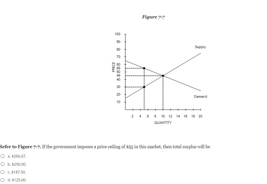 Solved Figure Refer To Figure If The Government Chegg