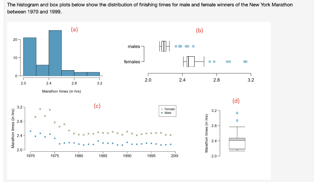 Solved The Histogram And Box Plots Below Show The Chegg