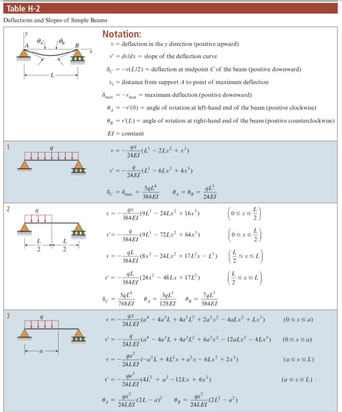 Solved Table H Deflections And Slopes Of Cantilever Beams Chegg