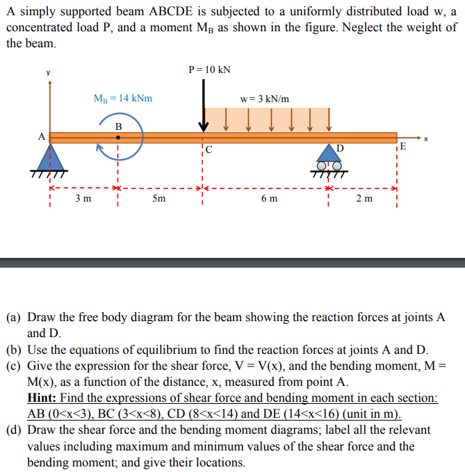 Solved A Simply Supported Beam Abcde Is Subjected To A Chegg