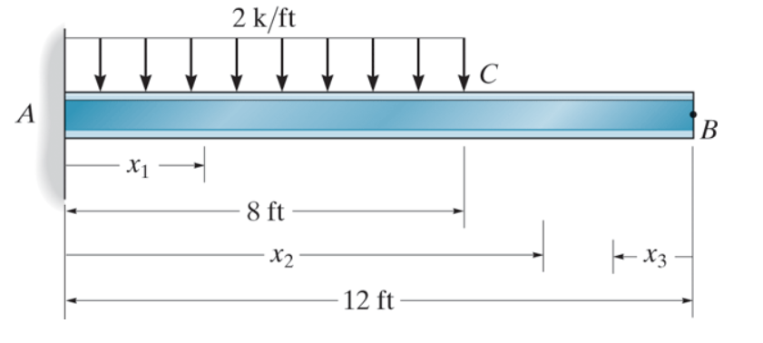 Solved Determine The Equations Of The Elastic Curve Using Chegg