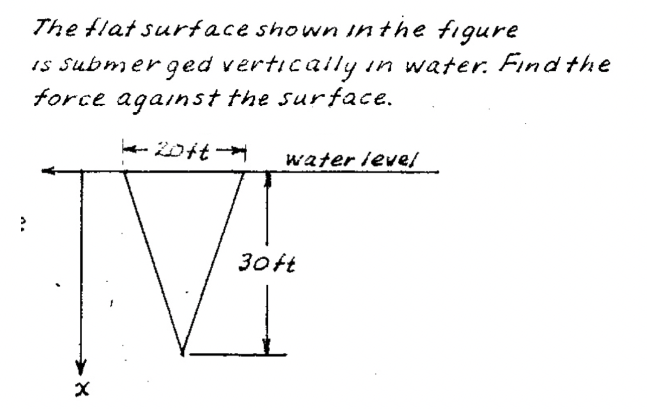 Solved The Flat Surface Shown In The Figure Is Submerged Chegg