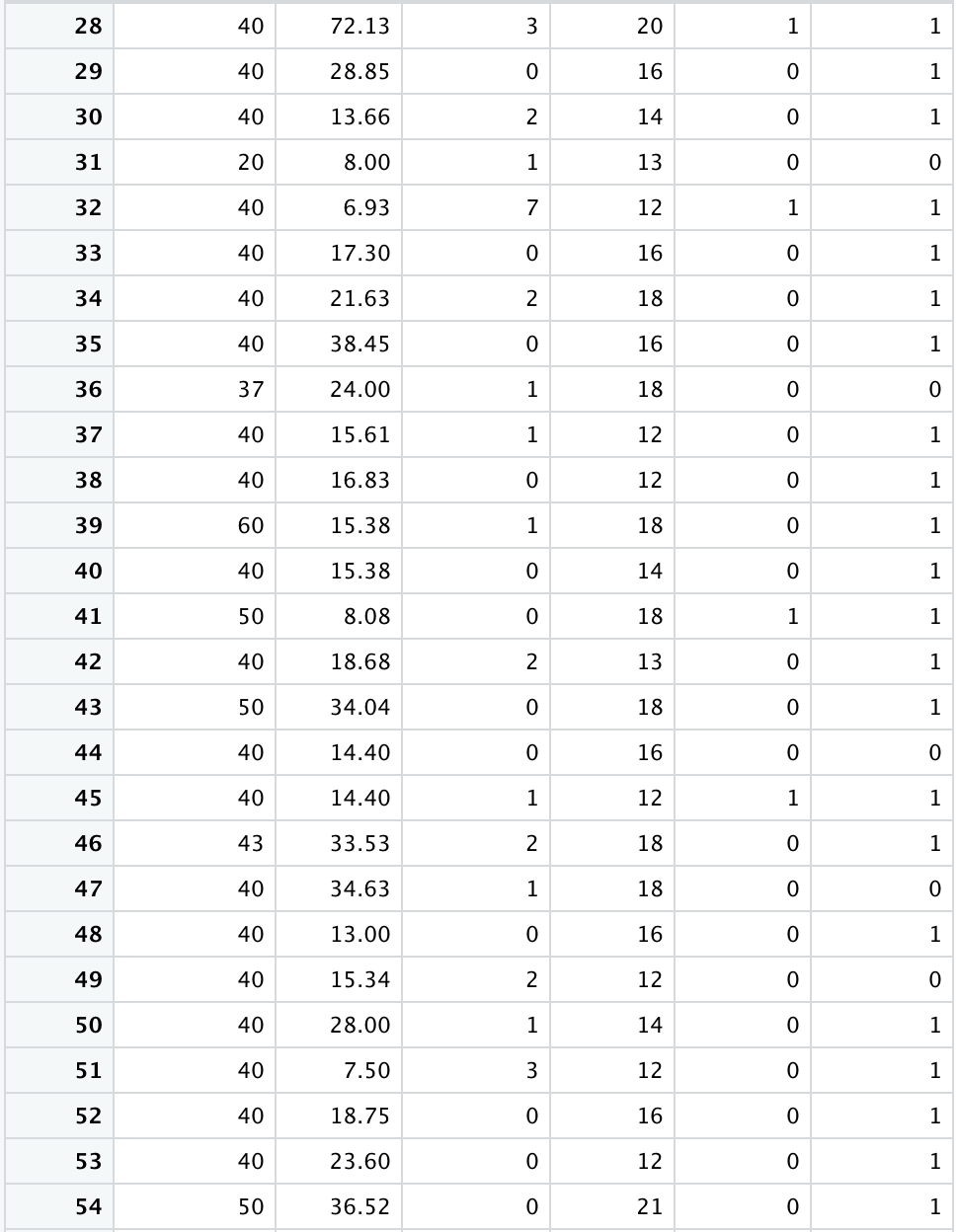 1 Refer To The Work Hrs Rds Dataset In This Chegg