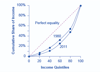 Solved You Learned That A Lorenz Curve Shows The Cumulative Chegg