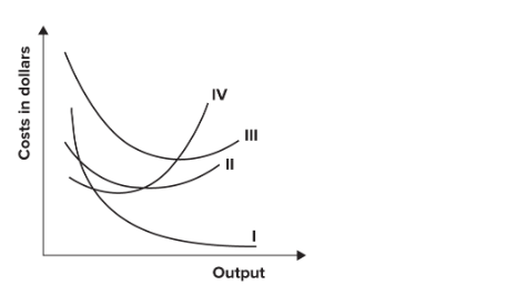 Solved A The Following Graph Shows Average Fixed Chegg