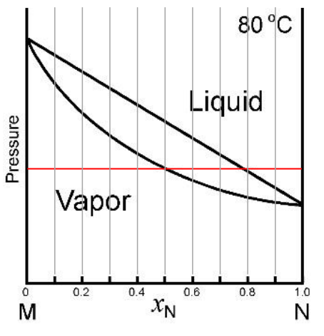 Solved The Phase Diagram Of A Two Component System M Chegg