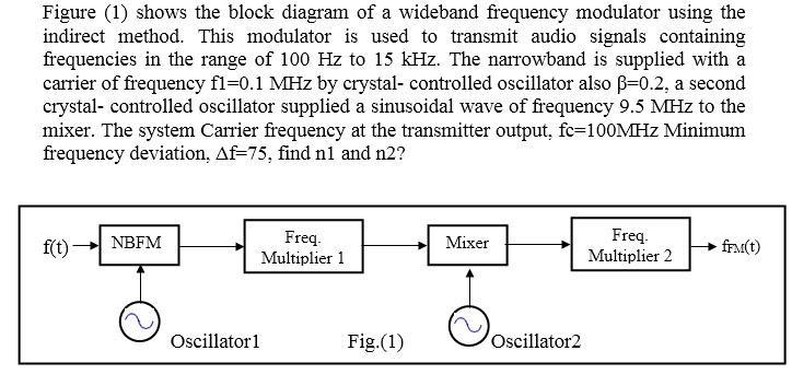 Solved Figure Shows The Block Diagram Of A Wideband Chegg