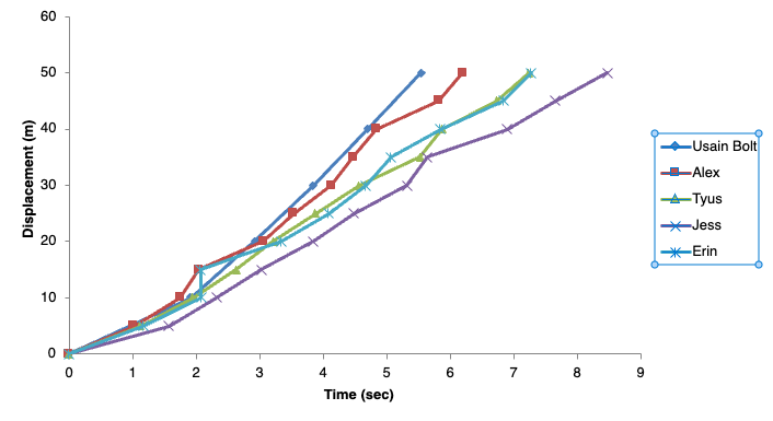 Solved QUESTION Compare And Contrast The Sprint Kinematics Chegg