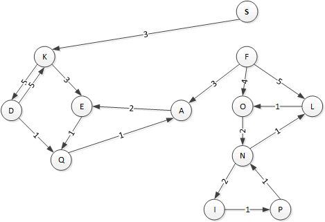 Use Kosarajus Algorithm To Find The Strongly Chegg