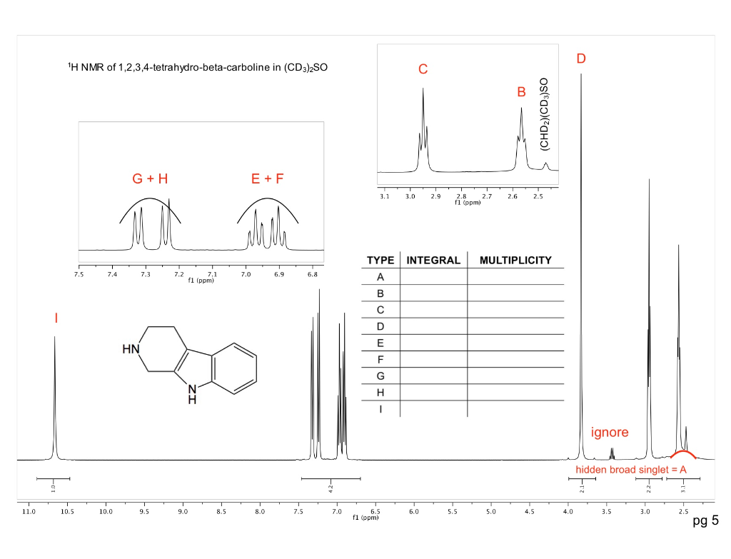 Solved D H NMR Of 1 2 3 4 Tetrahydro Beta Carboline In Chegg