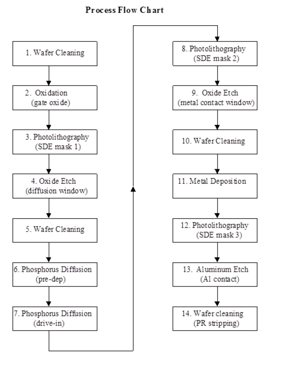 Solved Process Flow Chart 1 Wafer Cleaning 8 Chegg