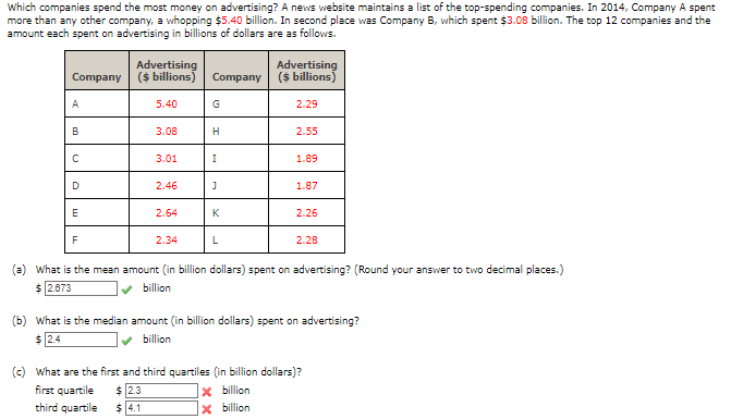 Solved Which Companies Spend The Most Money On Advertising Chegg