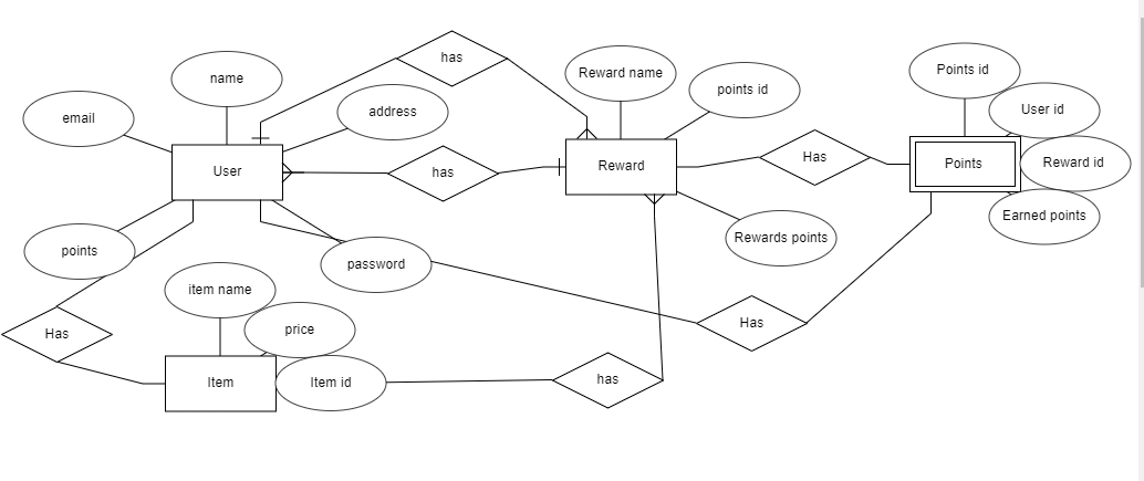 Solved Normalize The Database Project Relational Schema Chegg