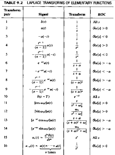 abscissa of convergence laplace transform