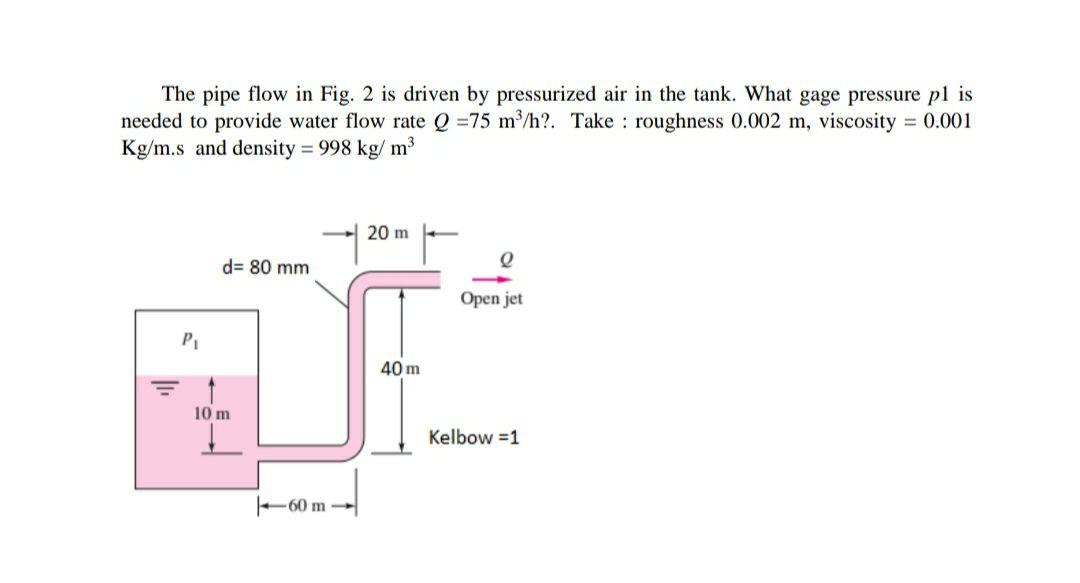 Solved The Pipe Flow In Fig Is Driven By Pressurized Air Chegg