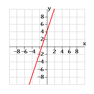 Graph y= 3x+6   openstudy