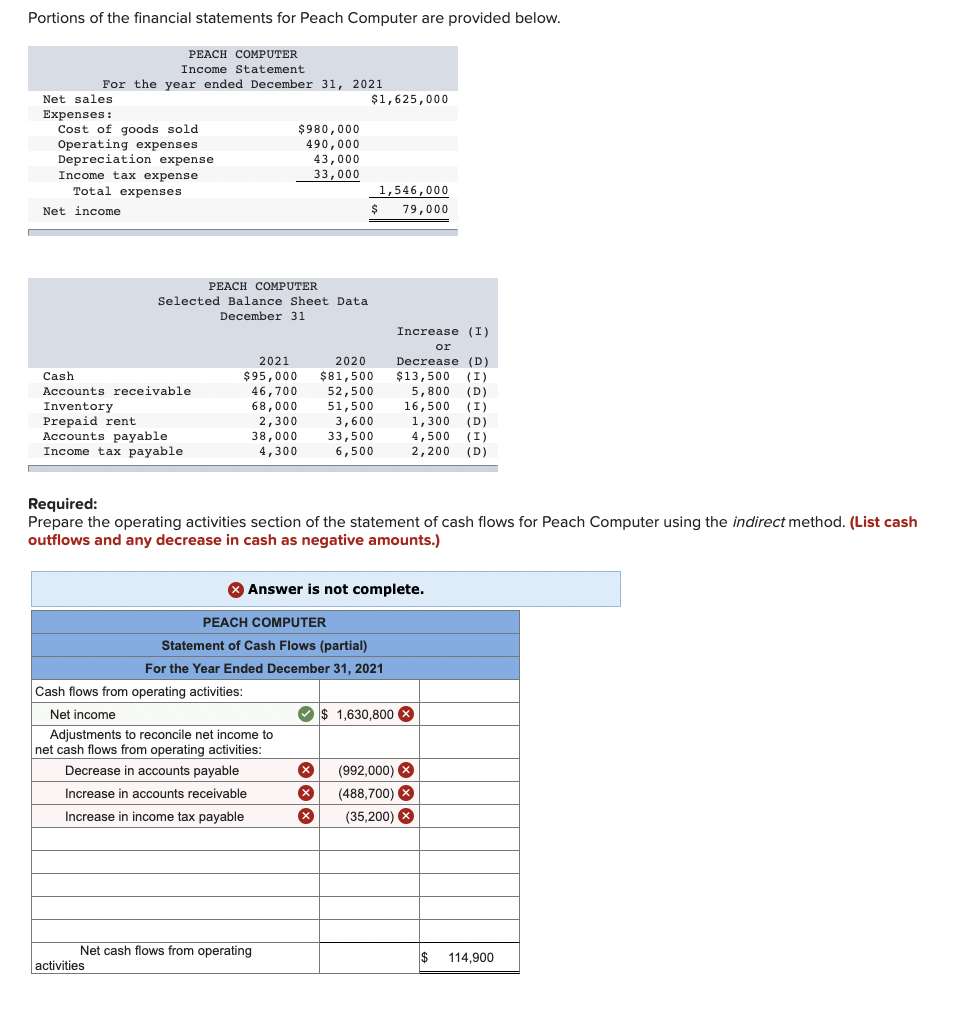 Solved Portions Of The Financial Statements For Peach Chegg