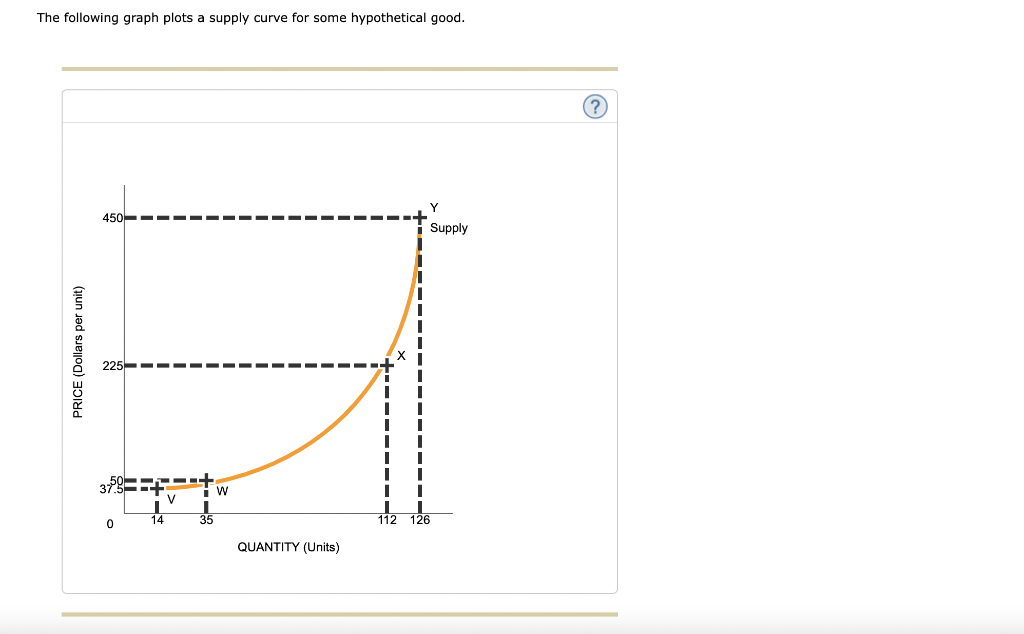 Solved The Following Graph Plots A Supply Curve For Some Chegg