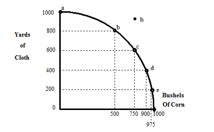 shapes of production possibility curve
