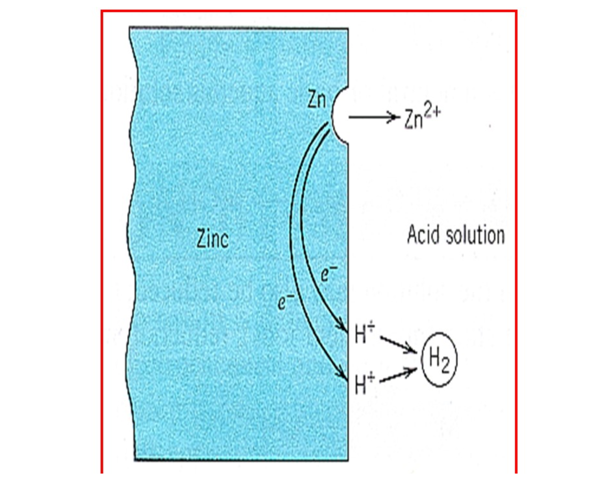 Solved Figure 2 Illustrates The Corrosion Of Zinc Metal In Chegg