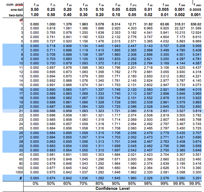 z statistic table 28, 2013 And  October Archive  Statistics Probability