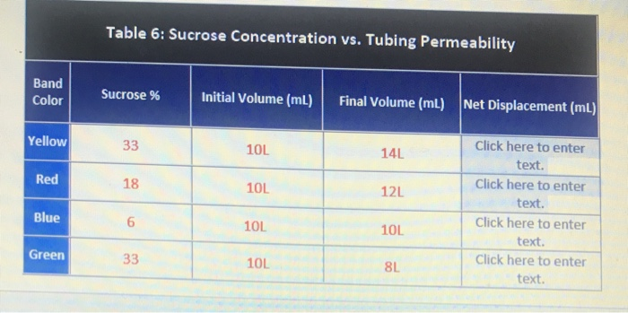 Solved Table 6 Sucrose Concentration Vs Tubing Chegg