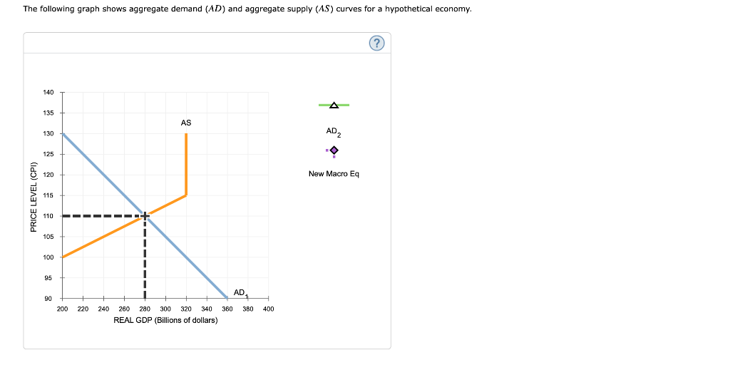 Solved The Following Graph Shows Aggregate Demand Ad And Chegg