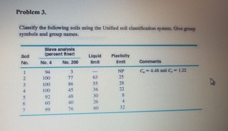 Solved Problem Classify The Following Soils Using The Chegg