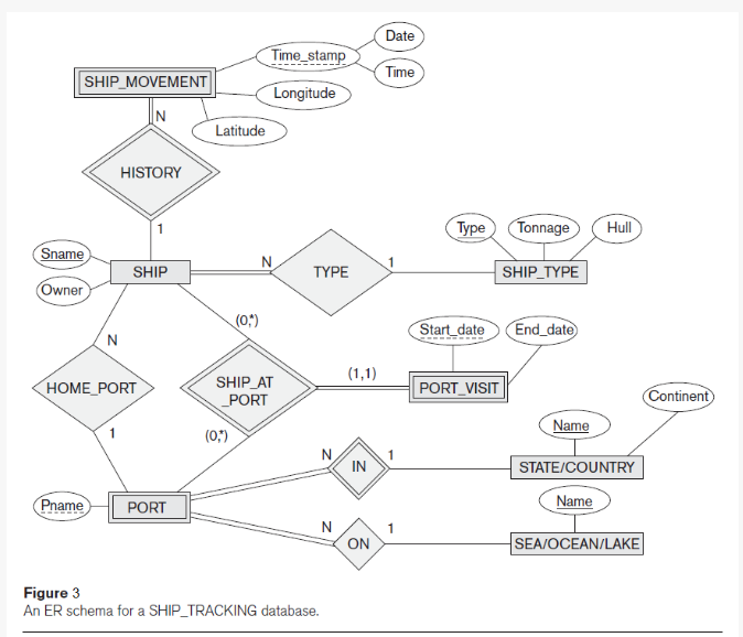 Q Map The Following Er Diagram Into A Relational Chegg