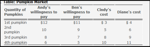 Table Pumpkin Market There Are Two Consumers Andy Chegg