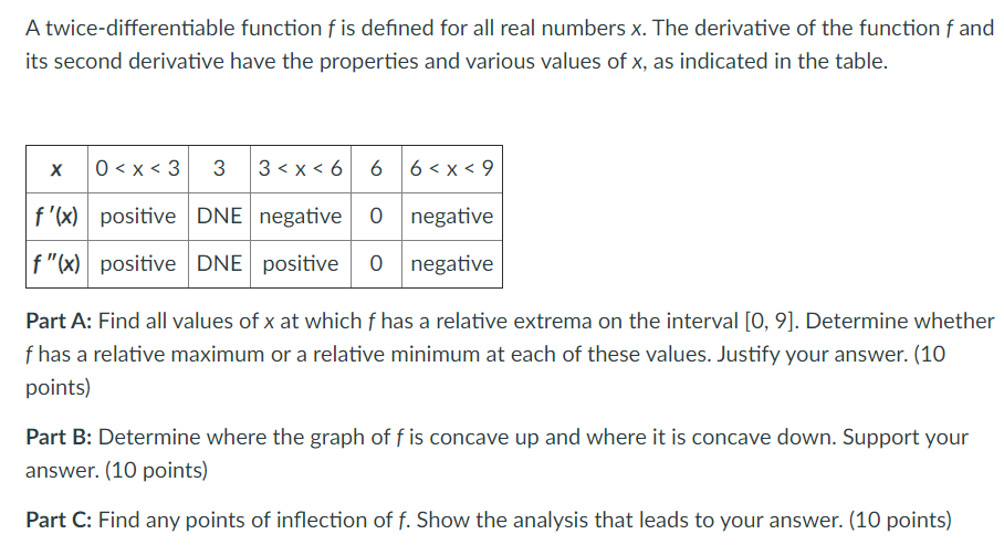 Solved A Twice Differentiable Function F Is Defined For All Chegg