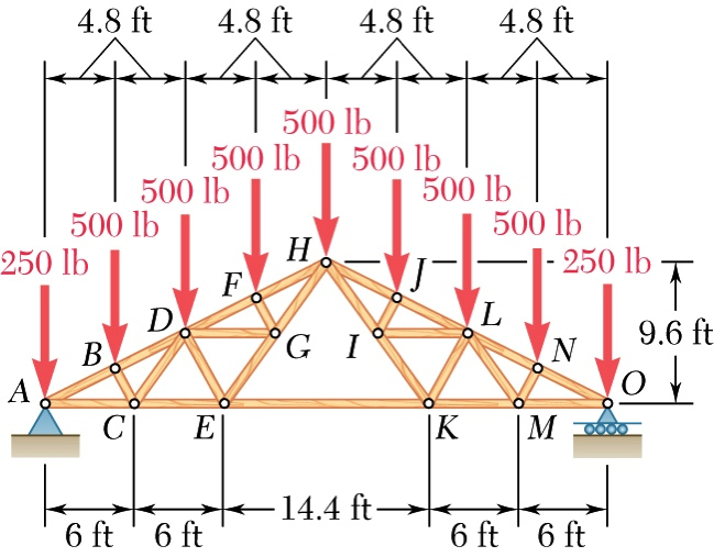 Solved Problem A Fink Roof Truss Is Loaded As Shown Chegg