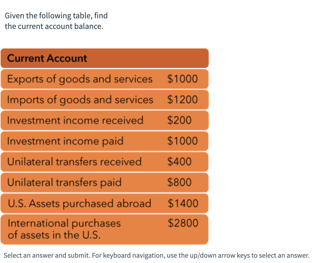 Solved Given The Following Table Find The Current Account Chegg