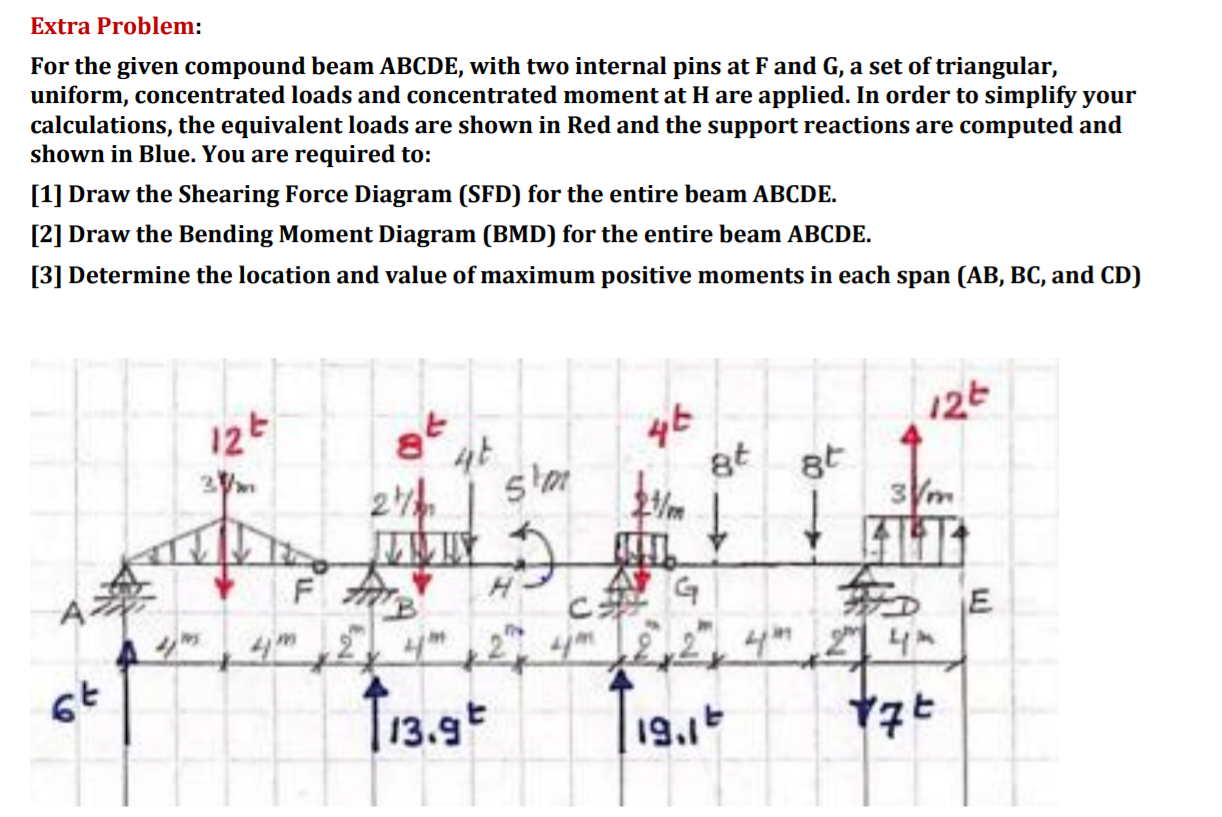 Solved Extra Problem For The Given Compound Beam Abcde Chegg